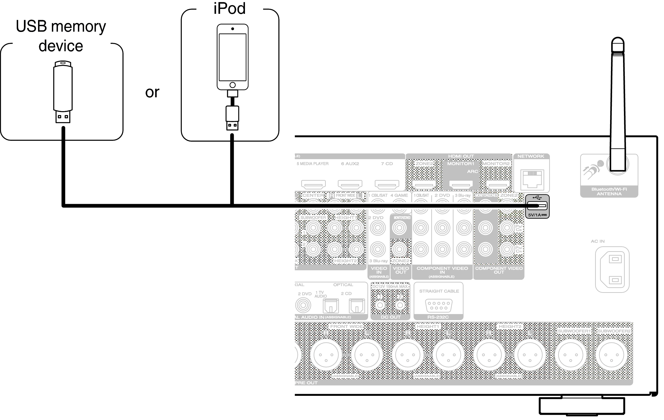 Connecting an iPod or USB memory device to the USB port AV8802A